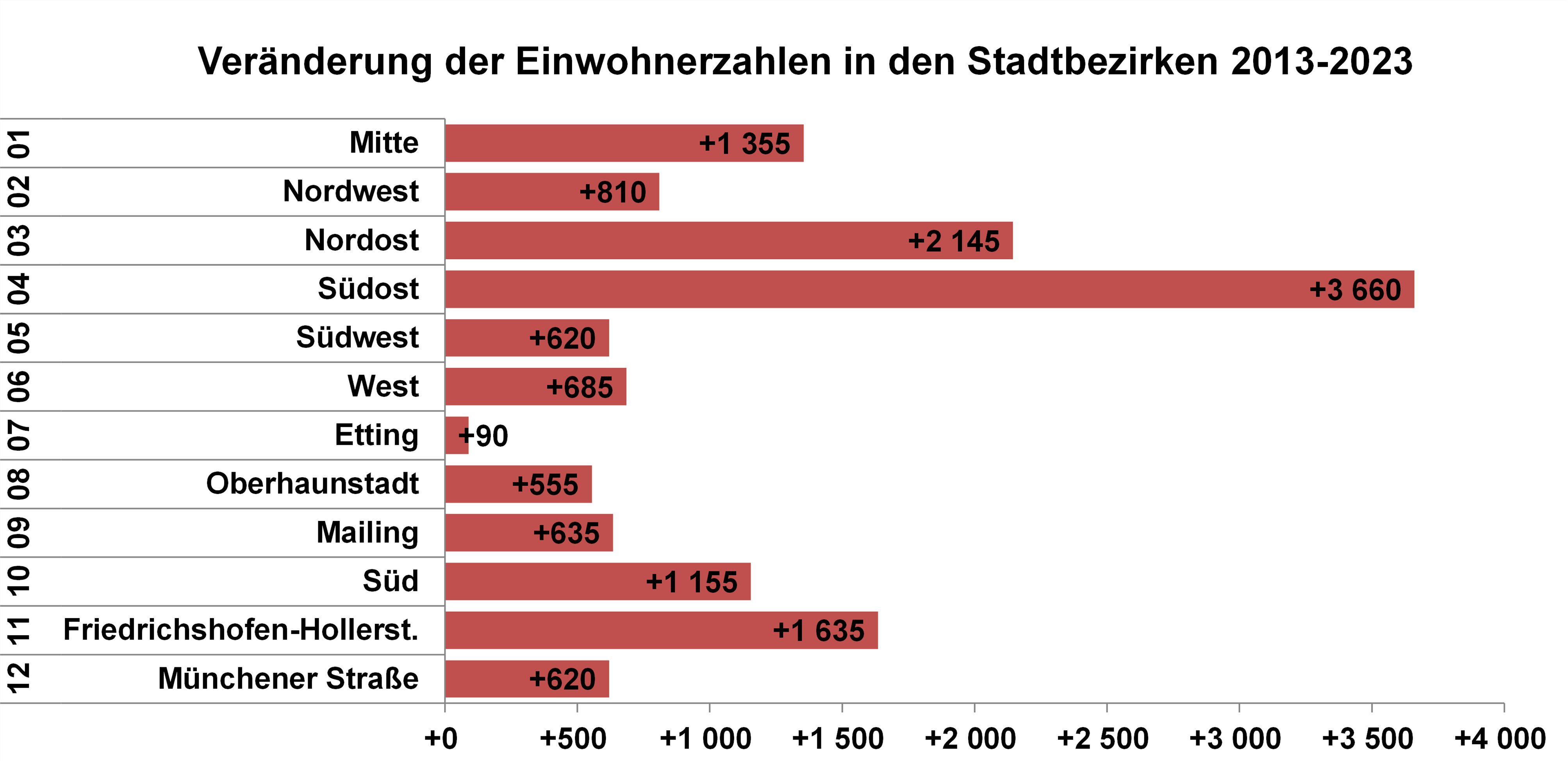 Diagramm Veränderung der Einwohnerzahlen in den Stadtbezirken 2013 - 2023